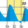 Portland Oregon tide chart for Saturday, April 22, 2023