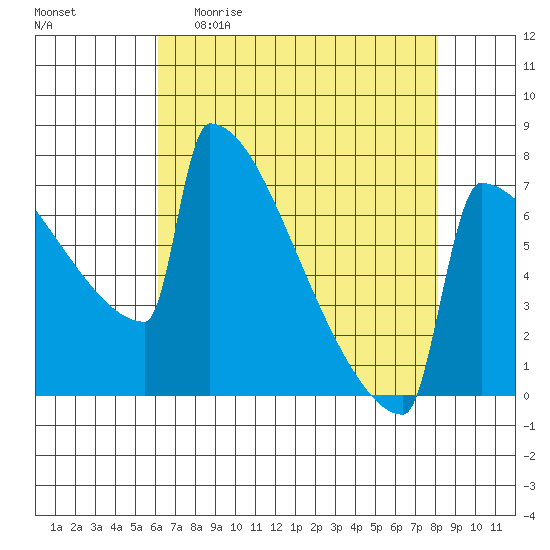 Portland Oregon tide chart for Sunday, April 23, 2023