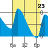 Portland Oregon tide chart for Sunday, April 23, 2023