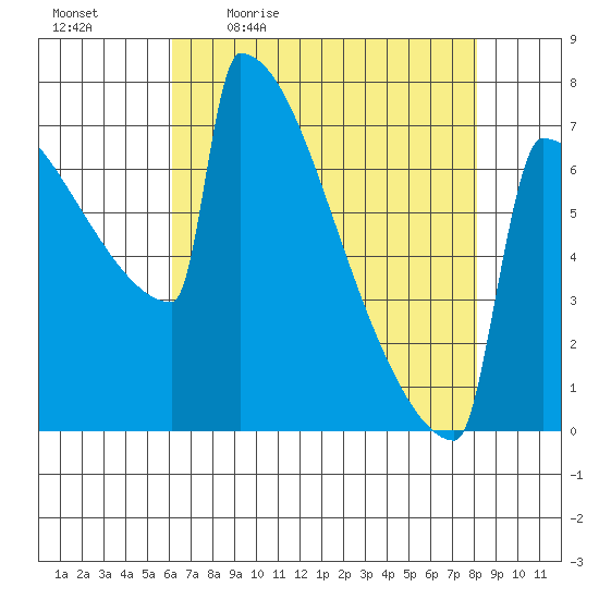 Portland Oregon tide chart for Monday, April 24, 2023