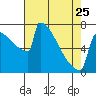 Portland Oregon tide chart for Tuesday, April 25, 2023