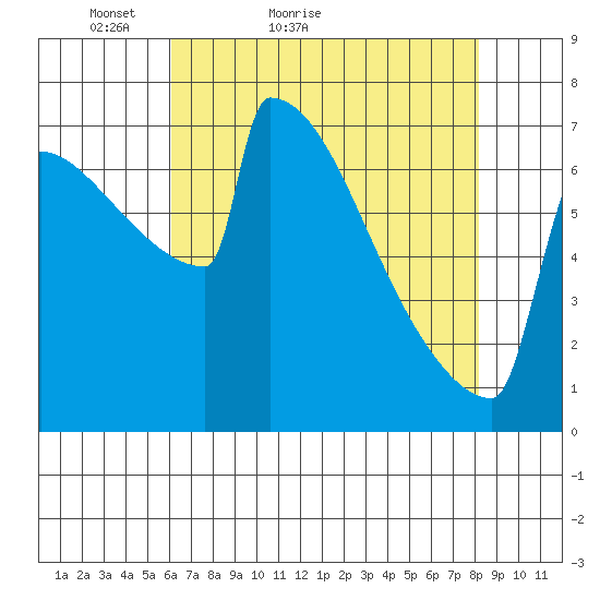 Portland Oregon tide chart for Wednesday, April 26, 2023