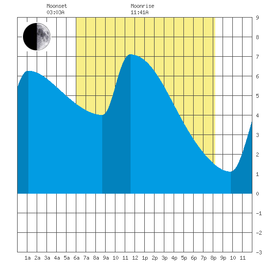 Portland Oregon tide chart for Thursday, April 27, 2023