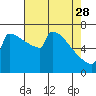 Portland Oregon tide chart for Friday, April 28, 2023