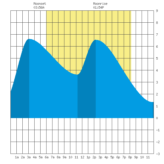 Portland Oregon tide chart for Saturday, April 29, 2023