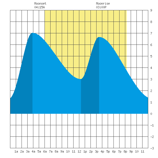 Portland Oregon tide chart for Sunday, April 30, 2023