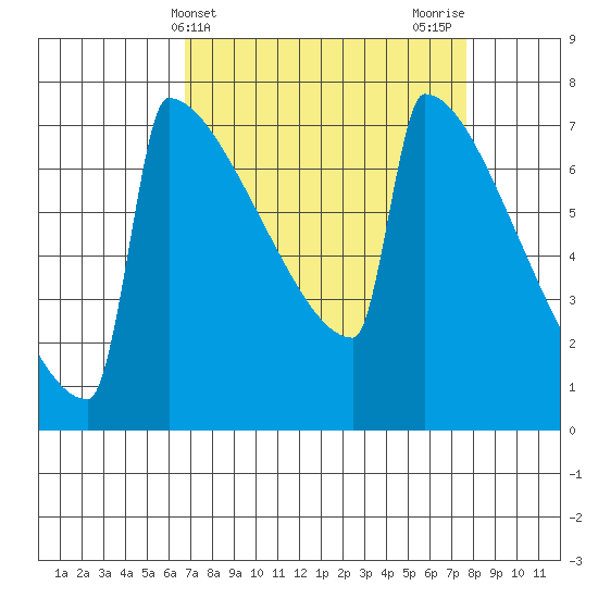 Portland Oregon tide chart for Monday, April 3, 2023
