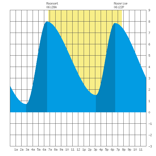 Portland Oregon tide chart for Tuesday, April 4, 2023