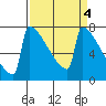 Portland Oregon tide chart for Tuesday, April 4, 2023