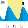 Portland Oregon tide chart for Wednesday, April 5, 2023