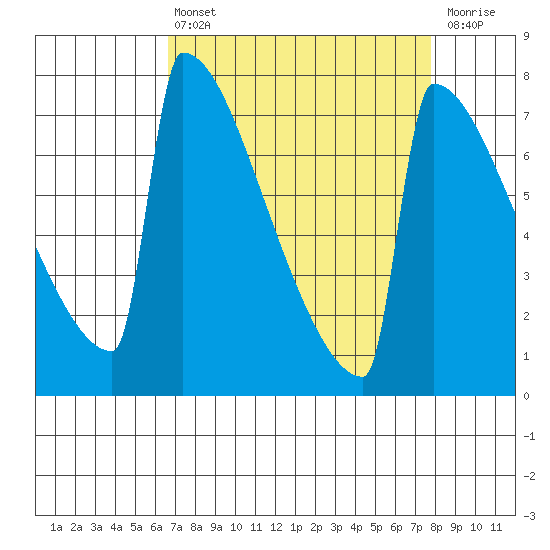 Portland Oregon tide chart for Thursday, April 6, 2023