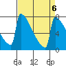 Portland Oregon tide chart for Thursday, April 6, 2023
