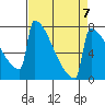 Portland Oregon tide chart for Friday, April 7, 2023