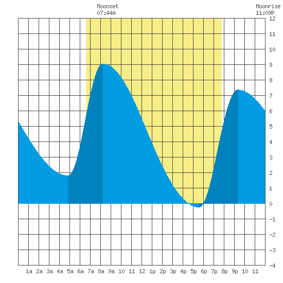 Portland Oregon tide chart for Saturday, April 8, 2023