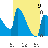 Portland Oregon tide chart for Sunday, April 9, 2023