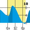 Portland Oregon tide chart for Wednesday, May 10, 2023