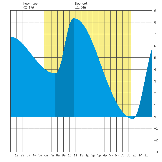 Portland Oregon tide chart for Thursday, May 11, 2023