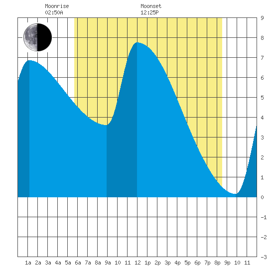 Portland Oregon tide chart for Friday, May 12, 2023