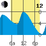 Portland Oregon tide chart for Friday, May 12, 2023
