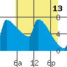 Portland Oregon tide chart for Saturday, May 13, 2023
