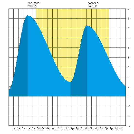 Portland Oregon tide chart for Monday, May 15, 2023