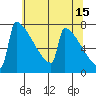 Portland Oregon tide chart for Monday, May 15, 2023