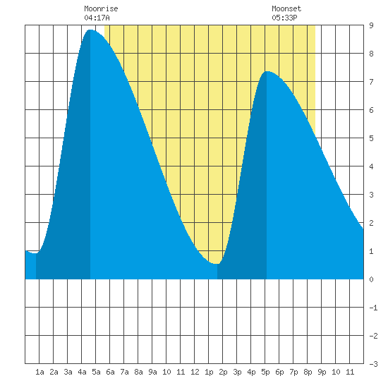 Portland Oregon tide chart for Tuesday, May 16, 2023
