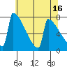 Portland Oregon tide chart for Tuesday, May 16, 2023