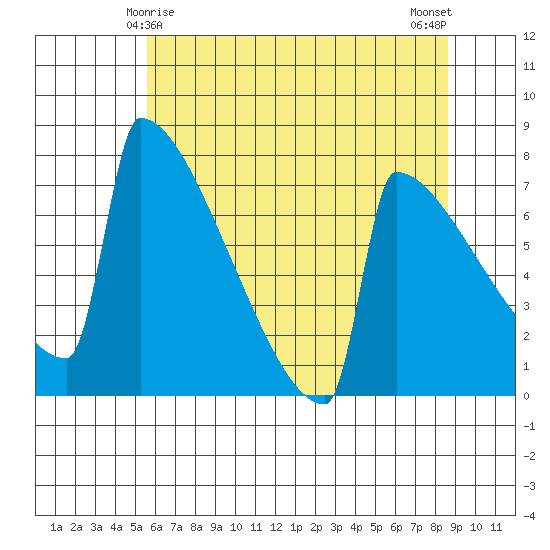 Portland Oregon tide chart for Wednesday, May 17, 2023