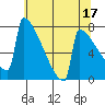 Portland Oregon tide chart for Wednesday, May 17, 2023