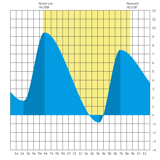 Portland Oregon tide chart for Thursday, May 18, 2023