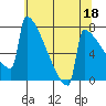 Portland Oregon tide chart for Thursday, May 18, 2023