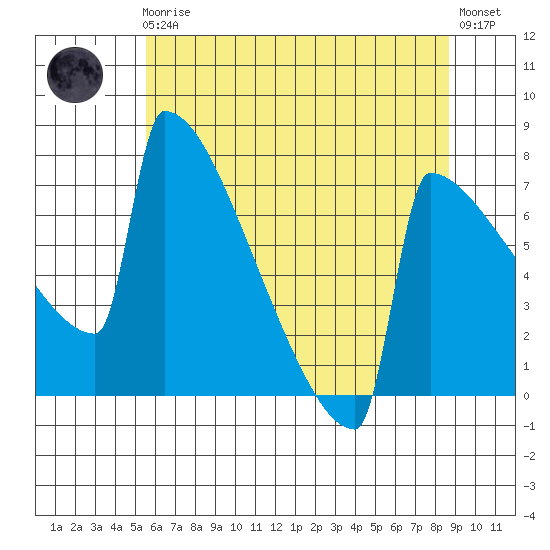 Portland Oregon tide chart for Friday, May 19, 2023