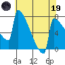 Portland Oregon tide chart for Friday, May 19, 2023
