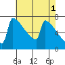 Portland Oregon tide chart for Monday, May 1, 2023