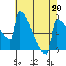 Portland Oregon tide chart for Saturday, May 20, 2023