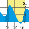 Portland Oregon tide chart for Sunday, May 21, 2023