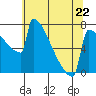 Portland Oregon tide chart for Monday, May 22, 2023