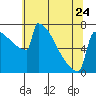 Portland Oregon tide chart for Wednesday, May 24, 2023