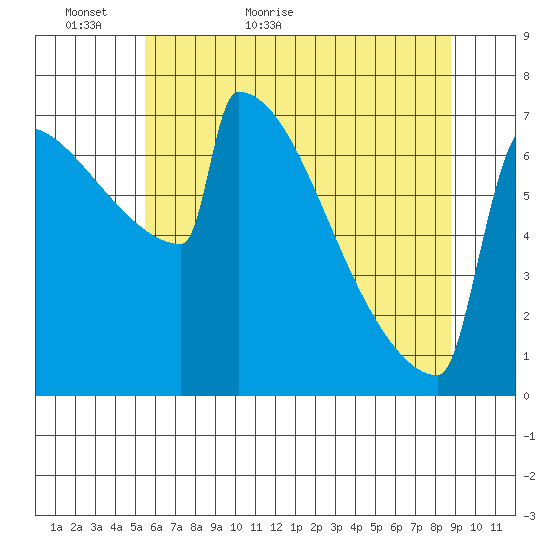 Portland Oregon tide chart for Thursday, May 25, 2023