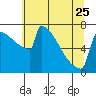Portland Oregon tide chart for Thursday, May 25, 2023