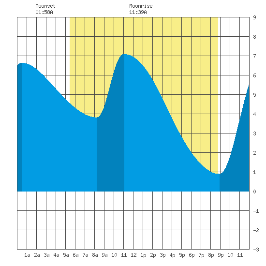 Portland Oregon tide chart for Friday, May 26, 2023