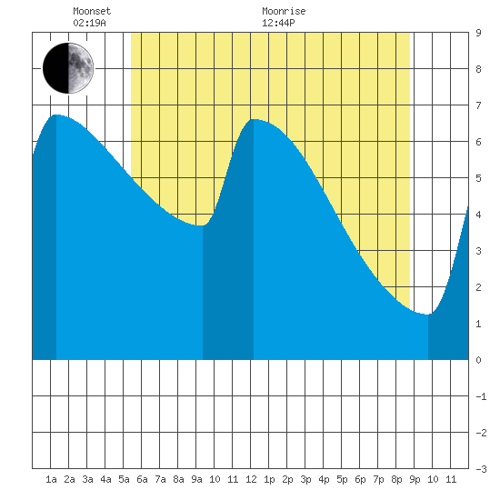 Portland Oregon tide chart for Saturday, May 27, 2023