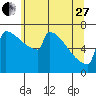 Portland Oregon tide chart for Saturday, May 27, 2023