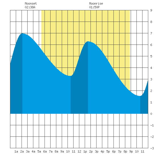 Portland Oregon tide chart for Sunday, May 28, 2023