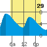 Portland Oregon tide chart for Monday, May 29, 2023