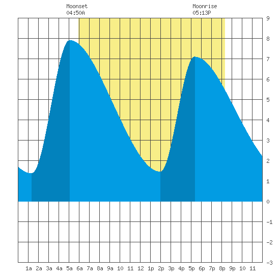 Portland Oregon tide chart for Tuesday, May 2, 2023