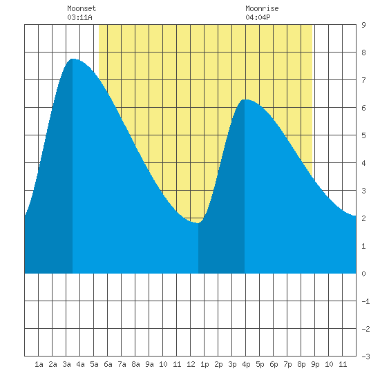 Portland Oregon tide chart for Tuesday, May 30, 2023