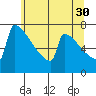 Portland Oregon tide chart for Tuesday, May 30, 2023