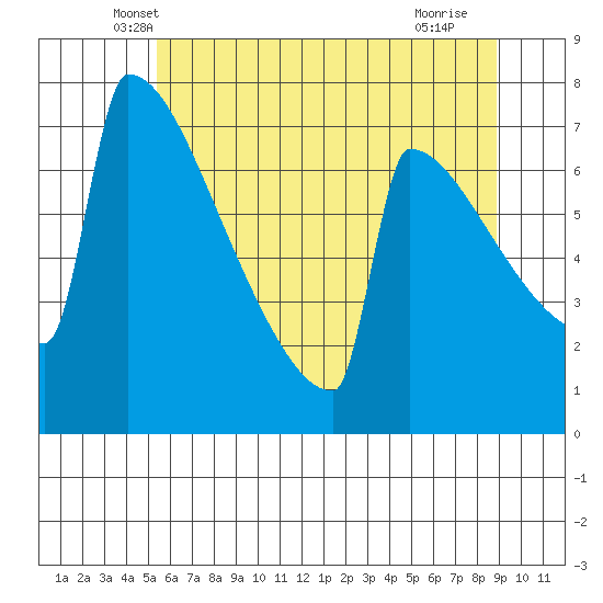 Portland Oregon tide chart for Wednesday, May 31, 2023